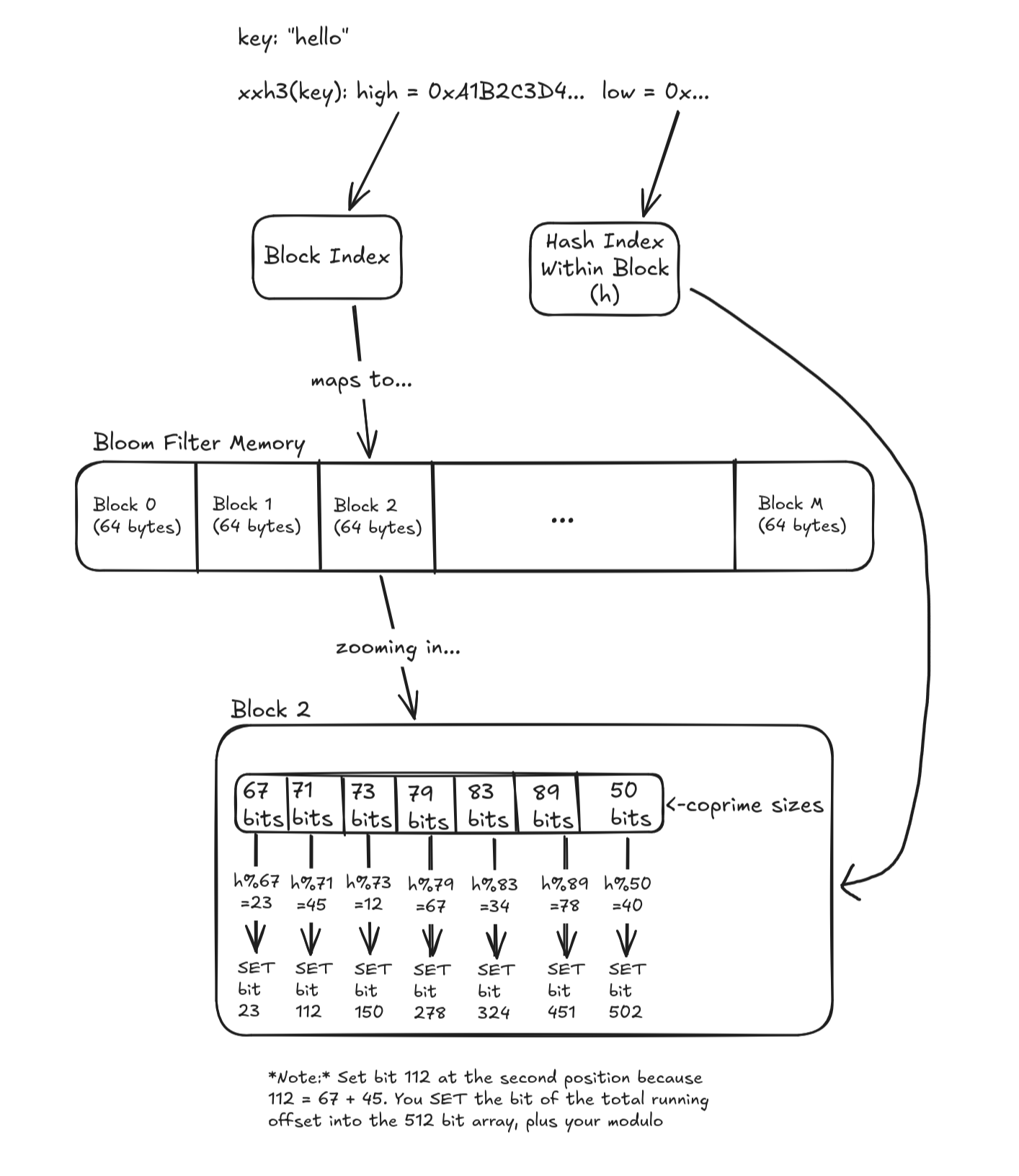 Image showing one hash bloom filters work