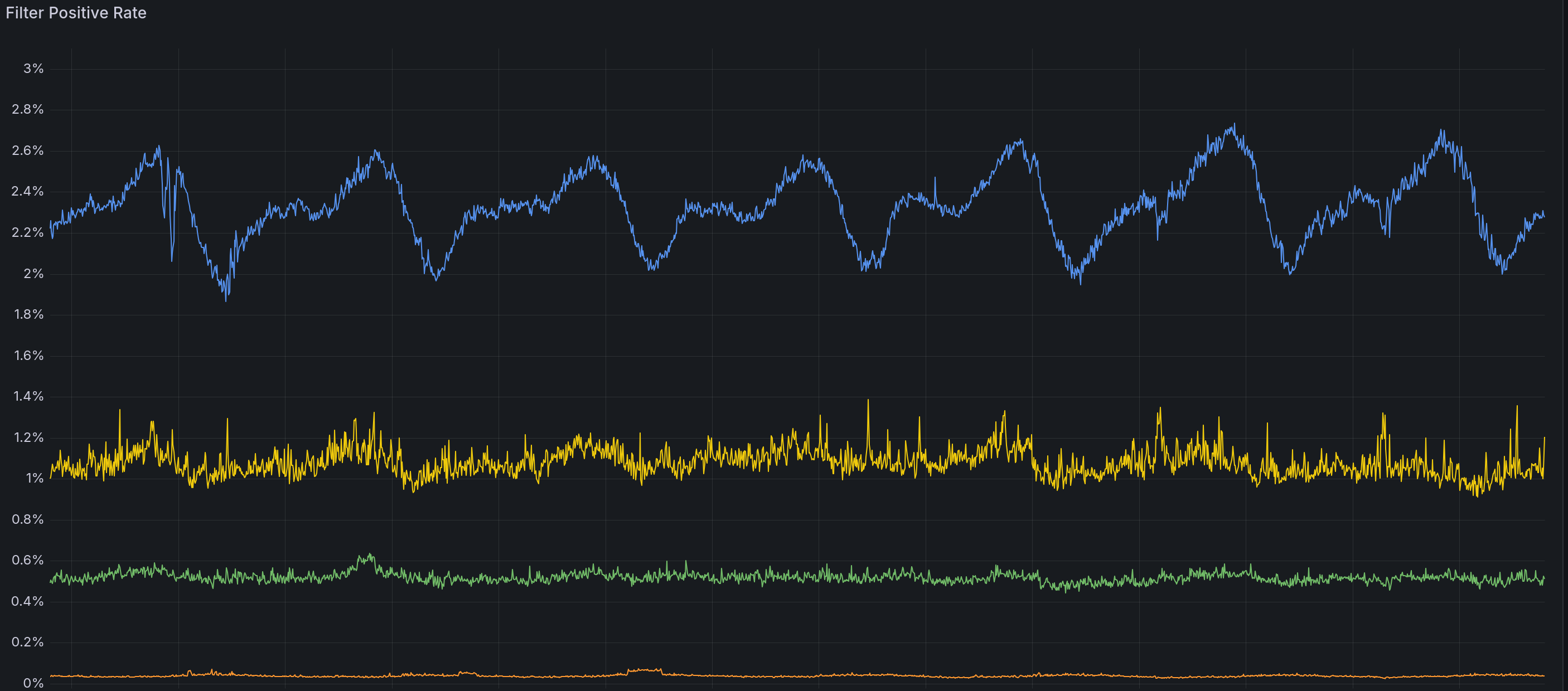 Image of the bloom filter postitive rate we have in production
