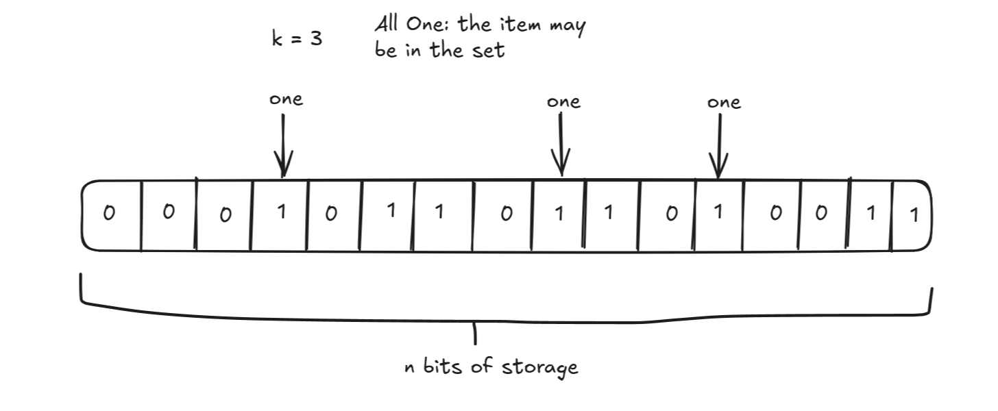 Image showing how if all hash function items are one, then the item may be in the set